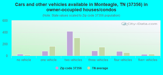 Cars and other vehicles available in Monteagle, TN (37356) in owner-occupied houses/condos