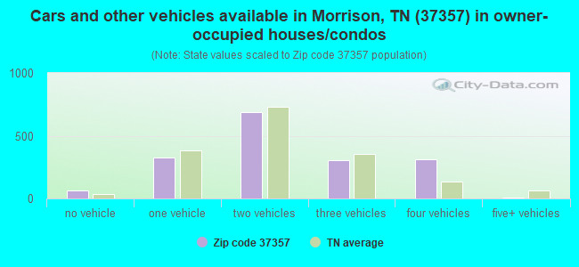 Cars and other vehicles available in Morrison, TN (37357) in owner-occupied houses/condos