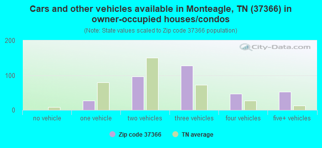 Cars and other vehicles available in Monteagle, TN (37366) in owner-occupied houses/condos
