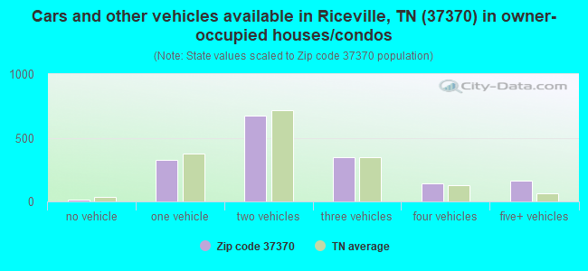 Cars and other vehicles available in Riceville, TN (37370) in owner-occupied houses/condos