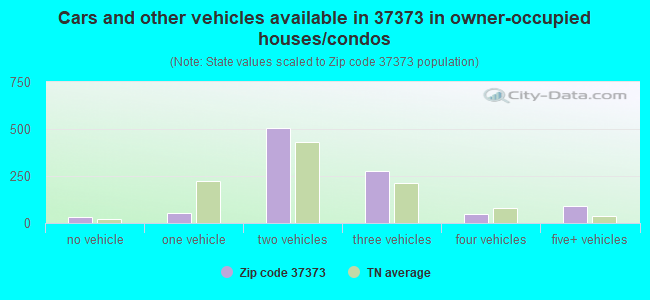 Cars and other vehicles available in 37373 in owner-occupied houses/condos