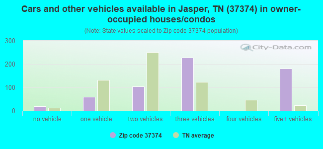 Cars and other vehicles available in Jasper, TN (37374) in owner-occupied houses/condos