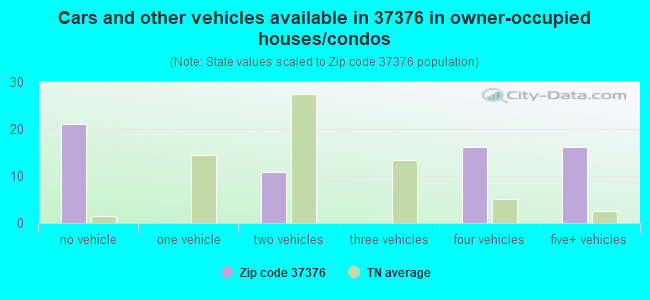 Cars and other vehicles available in 37376 in owner-occupied houses/condos