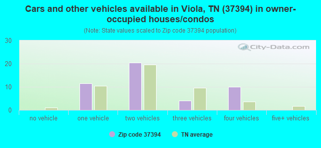 Cars and other vehicles available in Viola, TN (37394) in owner-occupied houses/condos