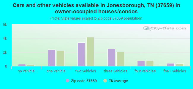 Cars and other vehicles available in Jonesborough, TN (37659) in owner-occupied houses/condos