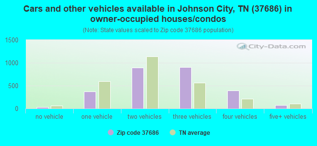 Cars and other vehicles available in Johnson City, TN (37686) in owner-occupied houses/condos