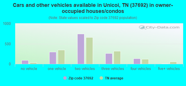 Cars and other vehicles available in Unicoi, TN (37692) in owner-occupied houses/condos
