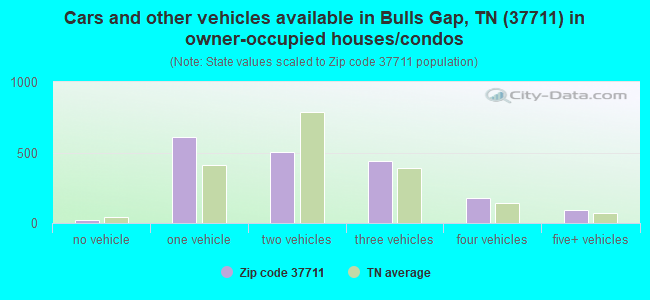 Cars and other vehicles available in Bulls Gap, TN (37711) in owner-occupied houses/condos