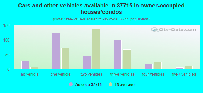 Cars and other vehicles available in 37715 in owner-occupied houses/condos