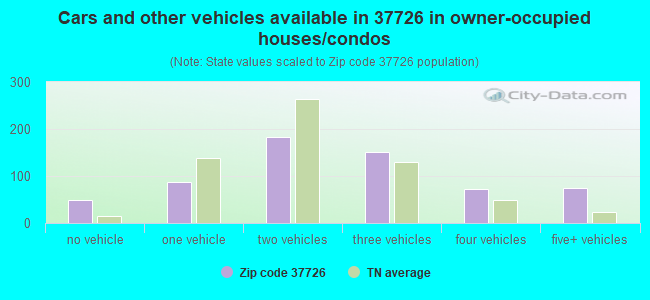 Cars and other vehicles available in 37726 in owner-occupied houses/condos