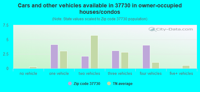 Cars and other vehicles available in 37730 in owner-occupied houses/condos