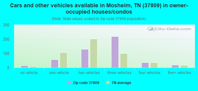 Cars and other vehicles available in Mosheim, TN (37809) in owner-occupied houses/condos