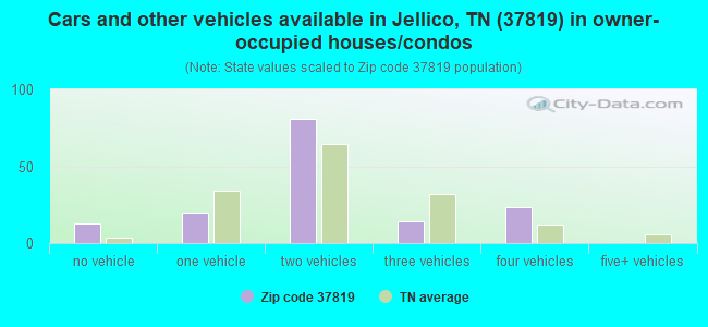 Cars and other vehicles available in Jellico, TN (37819) in owner-occupied houses/condos