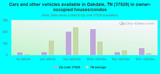 Cars and other vehicles available in Oakdale, TN (37829) in owner-occupied houses/condos