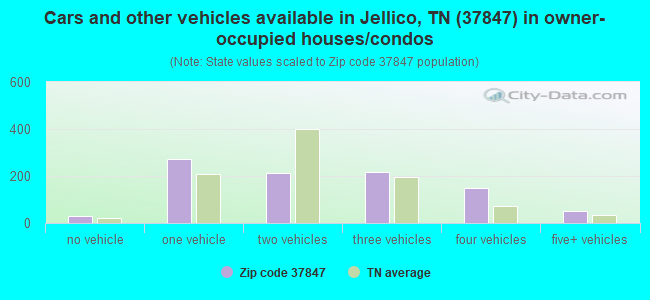 Cars and other vehicles available in Jellico, TN (37847) in owner-occupied houses/condos