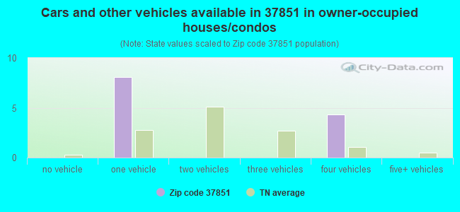 Cars and other vehicles available in 37851 in owner-occupied houses/condos