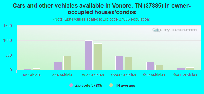 Cars and other vehicles available in Vonore, TN (37885) in owner-occupied houses/condos