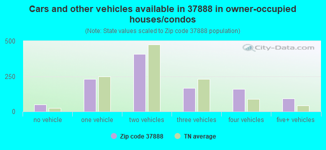 Cars and other vehicles available in 37888 in owner-occupied houses/condos