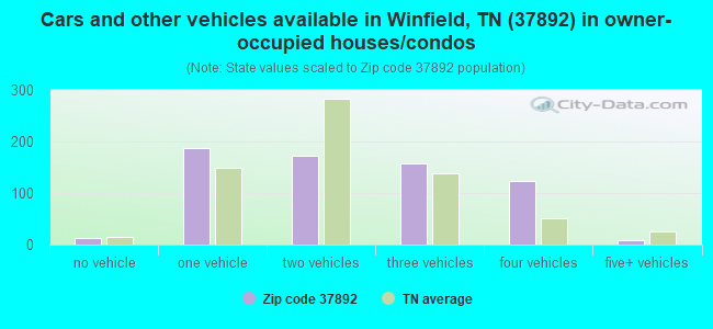 Cars and other vehicles available in Winfield, TN (37892) in owner-occupied houses/condos