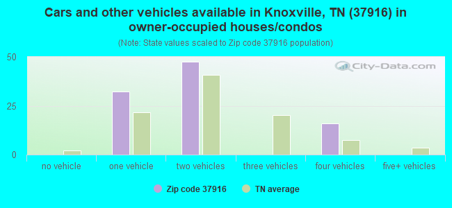 Cars and other vehicles available in Knoxville, TN (37916) in owner-occupied houses/condos