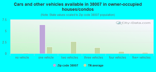 Cars and other vehicles available in 38007 in owner-occupied houses/condos