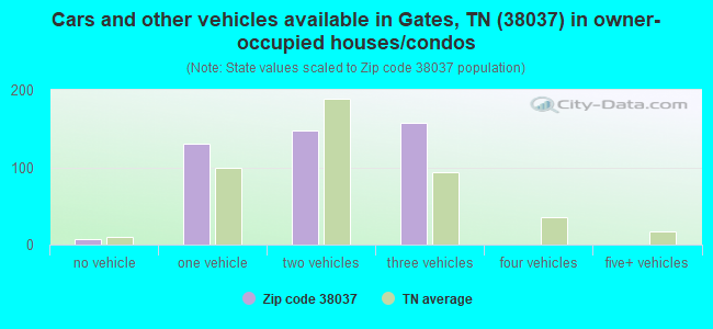 Cars and other vehicles available in Gates, TN (38037) in owner-occupied houses/condos