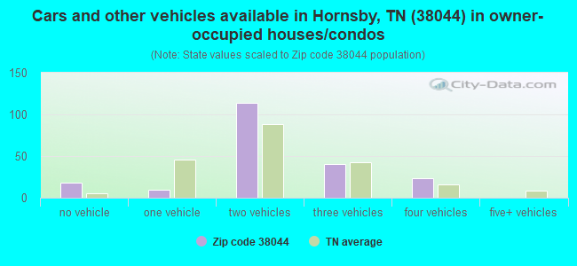 Cars and other vehicles available in Hornsby, TN (38044) in owner-occupied houses/condos