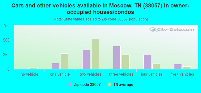 Cars and other vehicles available in Moscow, TN (38057) in owner-occupied houses/condos
