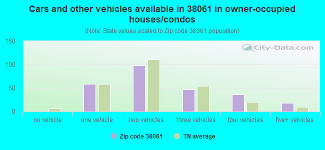 Cars and other vehicles available in 38061 in owner-occupied houses/condos