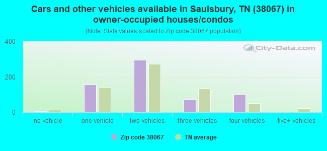 Cars and other vehicles available in Saulsbury, TN (38067) in owner-occupied houses/condos