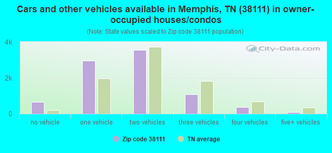 Cars and other vehicles available in Memphis, TN (38111) in owner-occupied houses/condos
