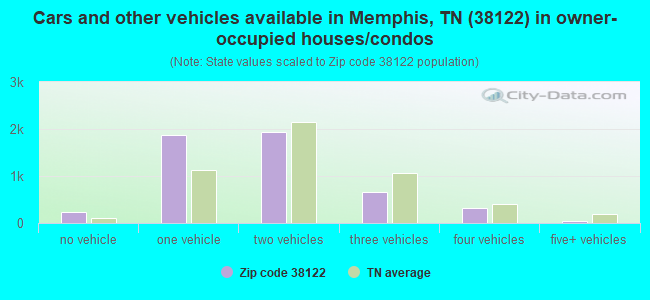 Cars and other vehicles available in Memphis, TN (38122) in owner-occupied houses/condos