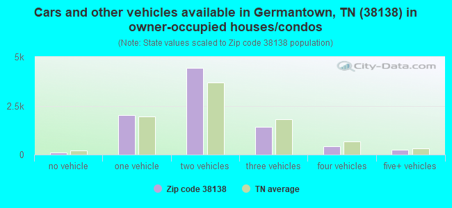 Cars and other vehicles available in Germantown, TN (38138) in owner-occupied houses/condos