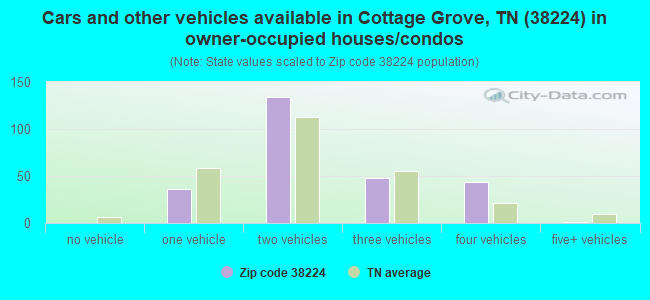 Cars and other vehicles available in Cottage Grove, TN (38224) in owner-occupied houses/condos