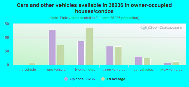 Cars and other vehicles available in 38236 in owner-occupied houses/condos