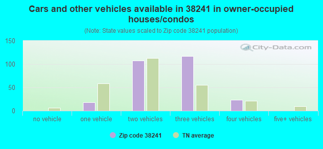 Cars and other vehicles available in 38241 in owner-occupied houses/condos