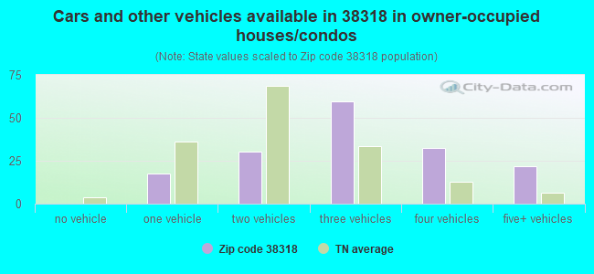 Cars and other vehicles available in 38318 in owner-occupied houses/condos