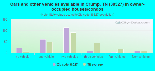 Cars and other vehicles available in Crump, TN (38327) in owner-occupied houses/condos