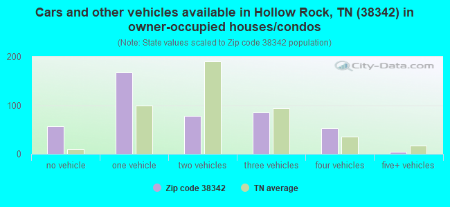 Cars and other vehicles available in Hollow Rock, TN (38342) in owner-occupied houses/condos