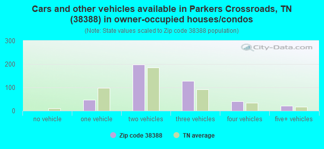 Cars and other vehicles available in Parkers Crossroads, TN (38388) in owner-occupied houses/condos