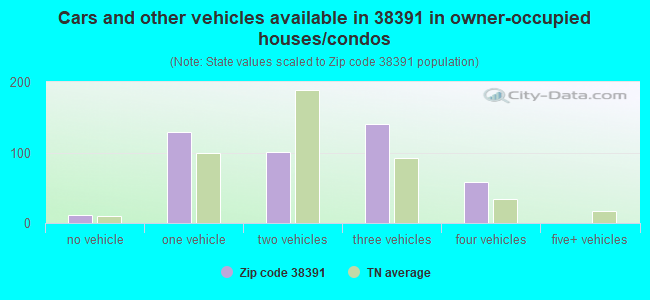 Cars and other vehicles available in 38391 in owner-occupied houses/condos