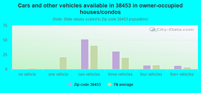 Cars and other vehicles available in 38453 in owner-occupied houses/condos