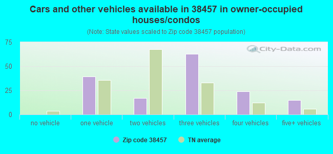 Cars and other vehicles available in 38457 in owner-occupied houses/condos