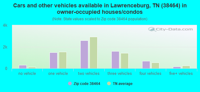 Cars and other vehicles available in Lawrenceburg, TN (38464) in owner-occupied houses/condos