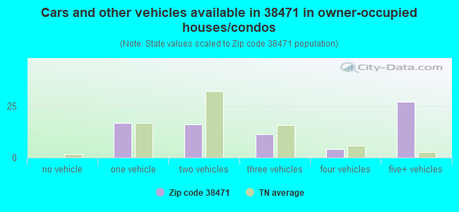 Cars and other vehicles available in 38471 in owner-occupied houses/condos