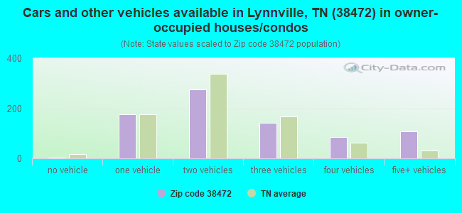 Cars and other vehicles available in Lynnville, TN (38472) in owner-occupied houses/condos