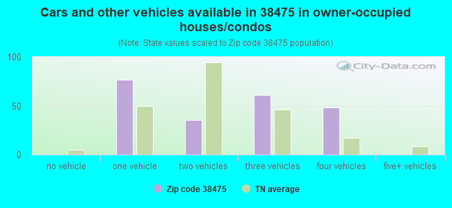 Cars and other vehicles available in 38475 in owner-occupied houses/condos