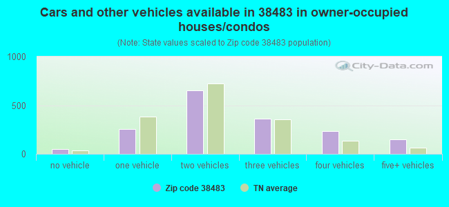 Cars and other vehicles available in 38483 in owner-occupied houses/condos