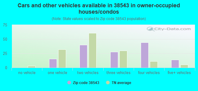 Cars and other vehicles available in 38543 in owner-occupied houses/condos