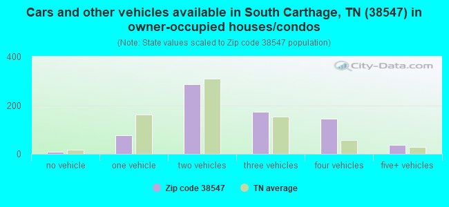 Cars and other vehicles available in South Carthage, TN (38547) in owner-occupied houses/condos
